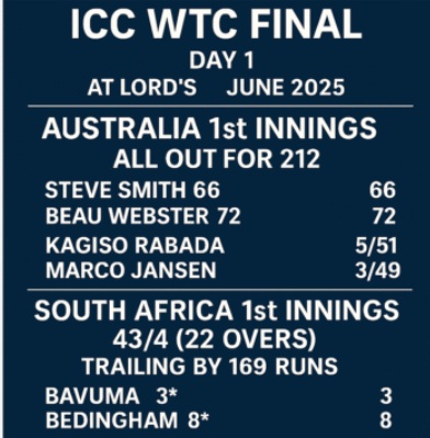 ICC World Test Championship Final 2025 scoreboard