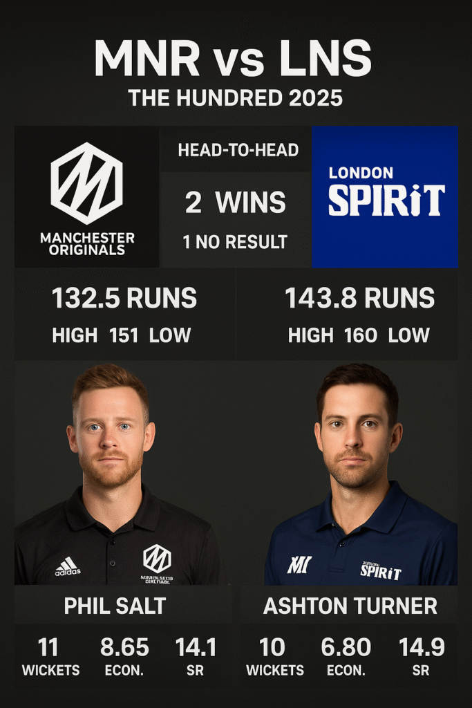 
Manchester Originals vs London Spirit 2025– Match Preview




