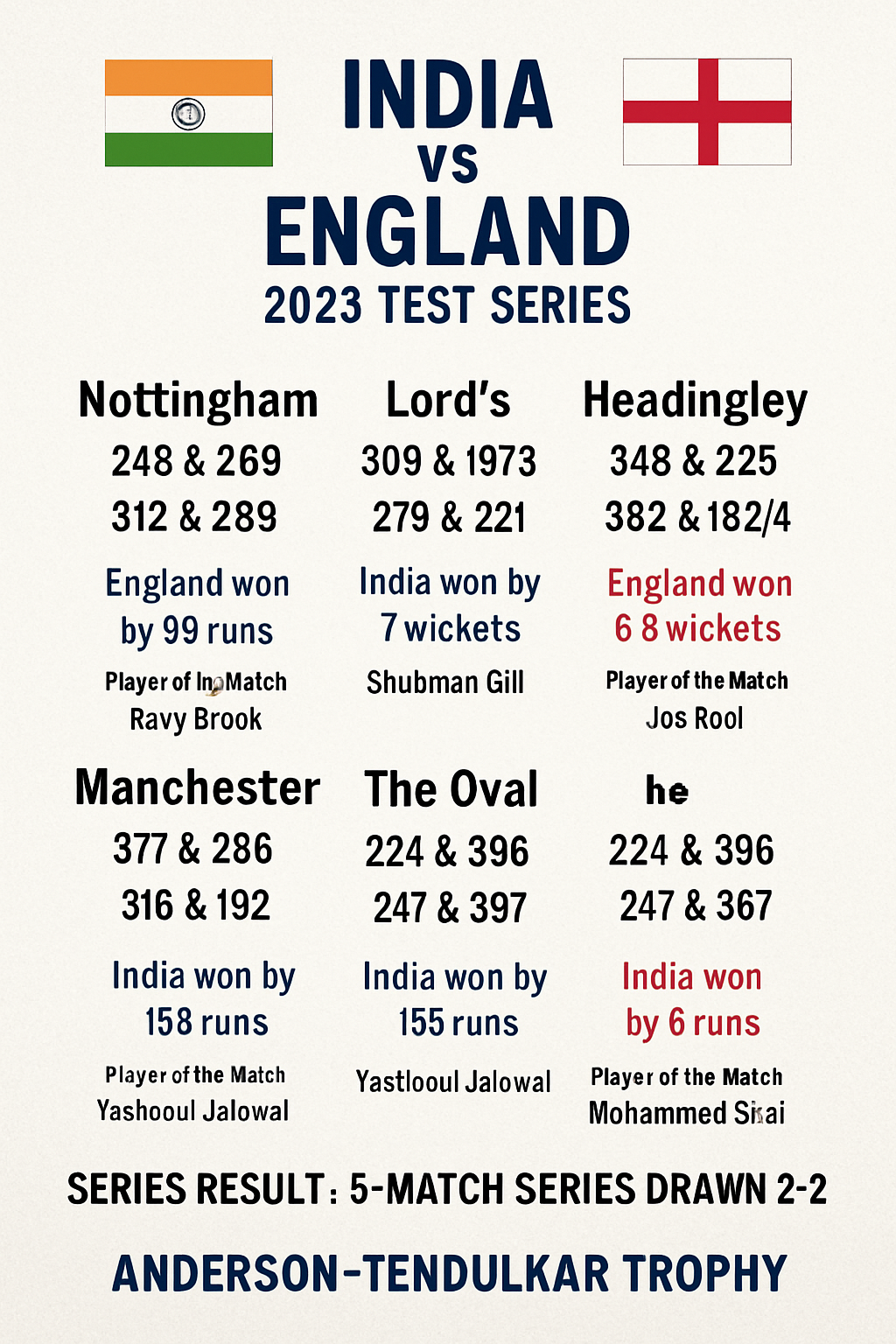 India vs England 2025 Test Series Summary
