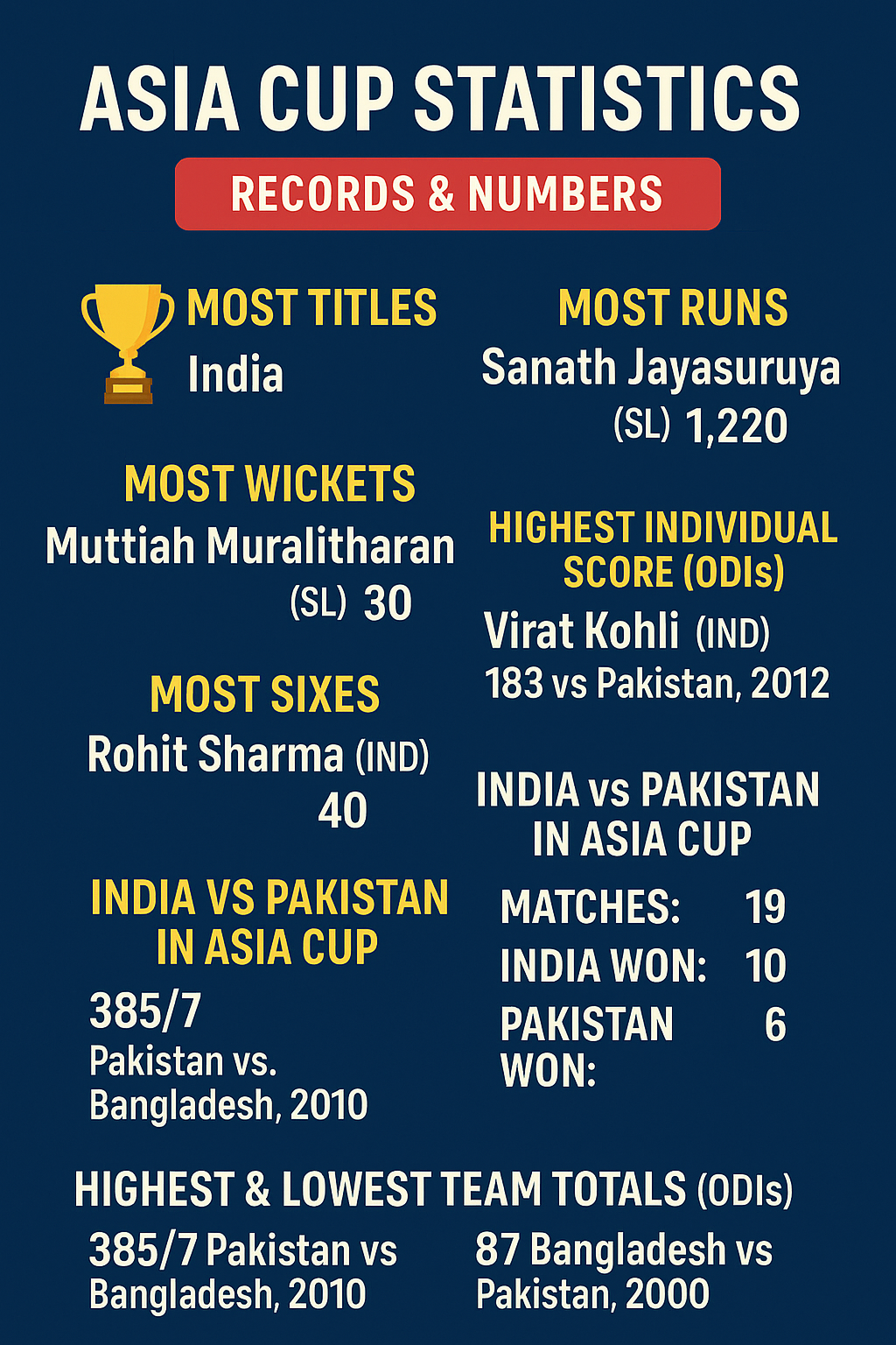 Asia Cup Statistics