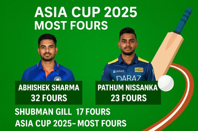 Asia Cup 2025 Most Fours
