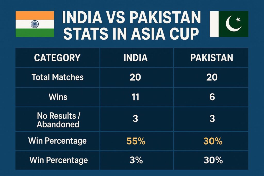 India vs Pakistan Stats in Asia Cup
