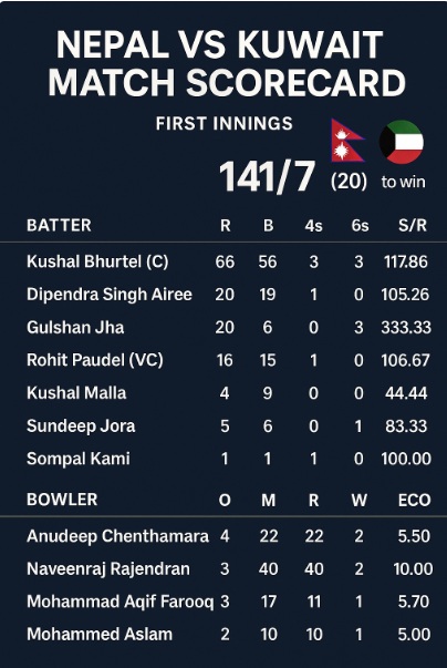 Nepal vs Kuwait Match Scorecard
