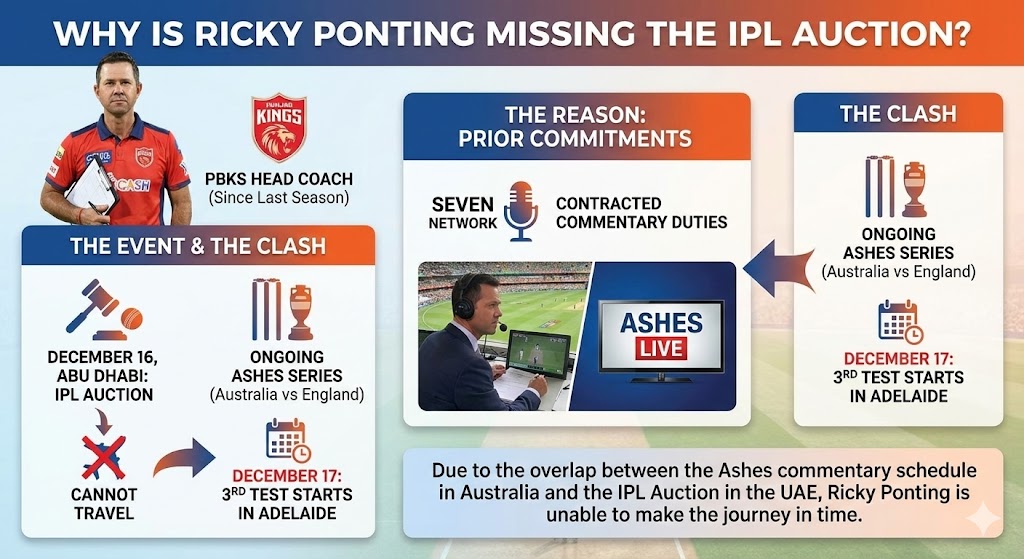 Why is Ricky Ponting Missing?