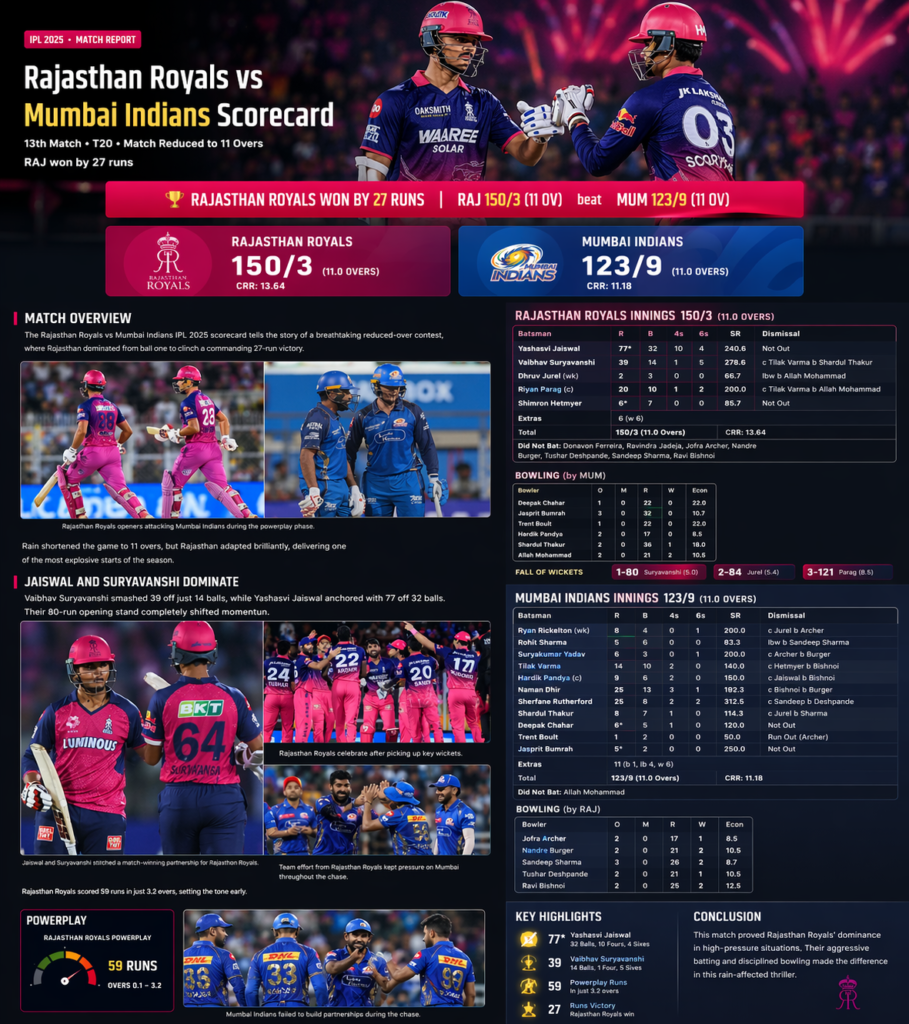 Rajasthan Royals vs Mumbai Indians Scorecard