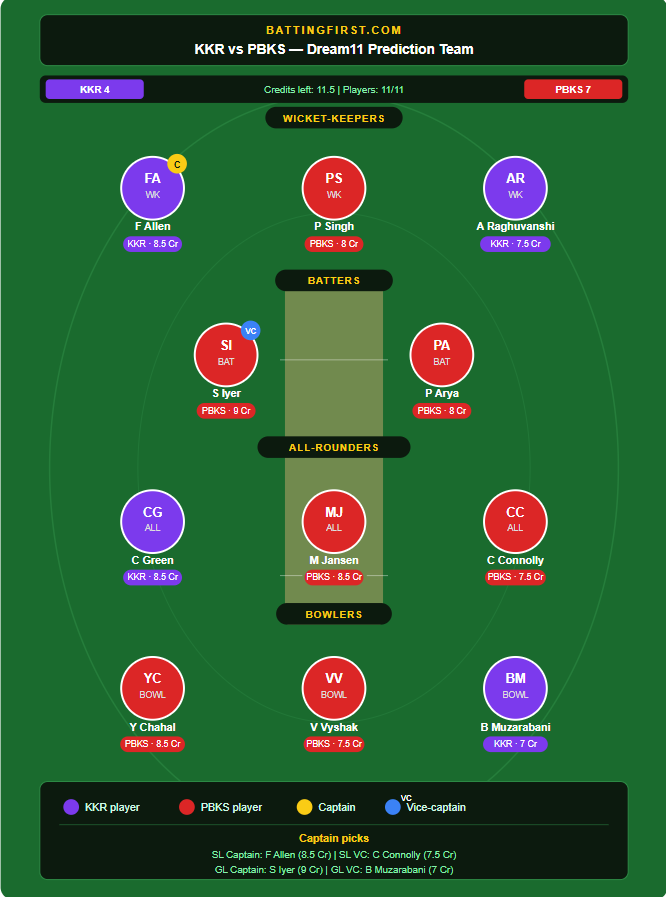 Dream11 prediction for KKR vs PBKS