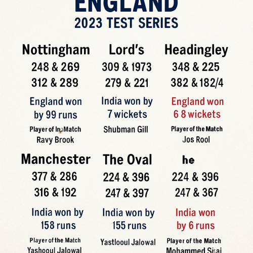 India vs England 2025 Test Series Summary